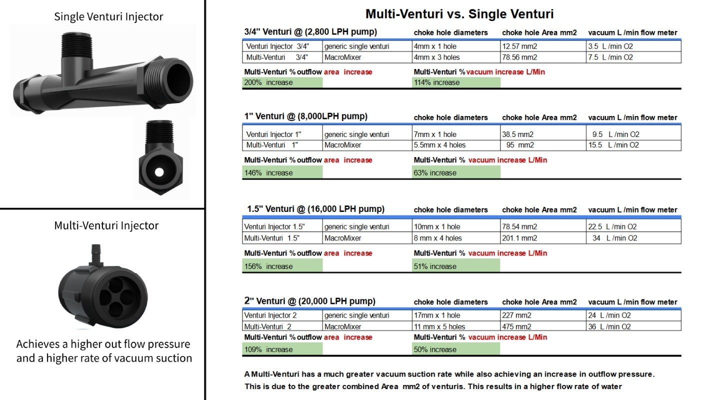 MacroMixer | Multi-Venturi Injector